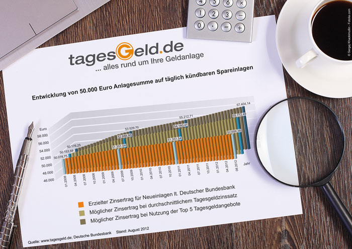 Entwicklung von 50.000 Euro Anlagesumme auf Tagesgeld