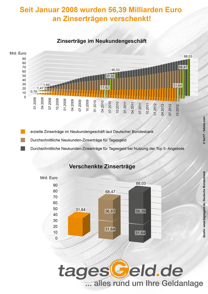 Verschenkte Zinserträge seit 2008