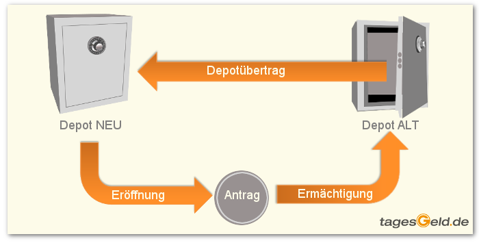 Depotwechsel Grafik Depotwechsel Grafik