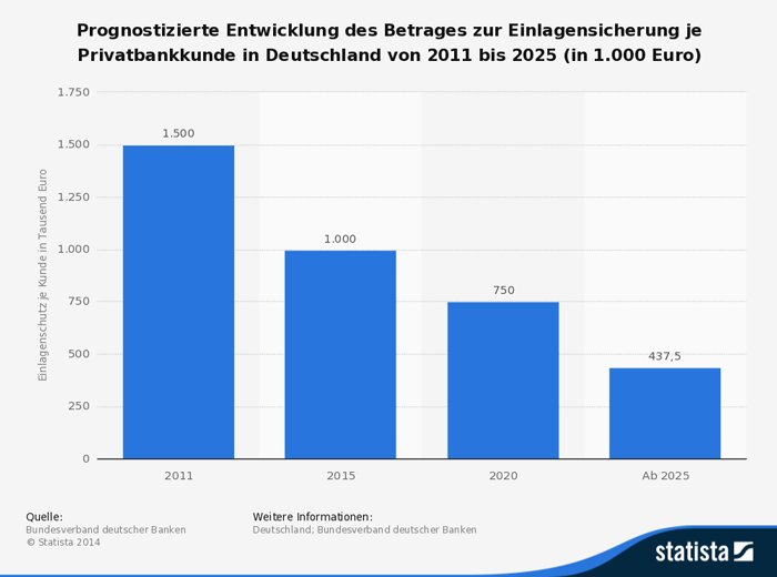 Entwicklung Einlagensicherung Privatbanken