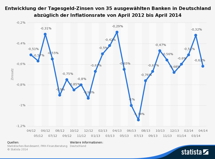 Tagesgeldzinsen minus Inflationsrate bis 2014